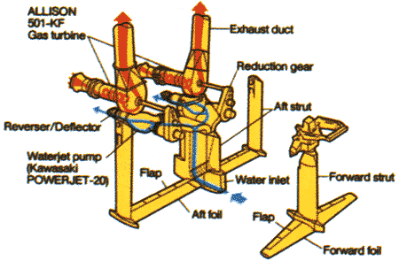 Jetfoil propulsion system Jetfoil Propulsion System